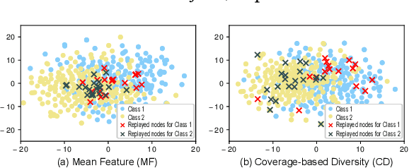 Figure 1 for DSLR: Diversity Enhancement and Structure Learning for Rehearsal-based Graph Continual Learning