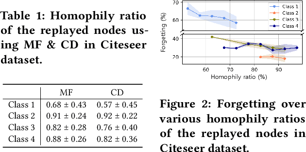 Figure 2 for DSLR: Diversity Enhancement and Structure Learning for Rehearsal-based Graph Continual Learning