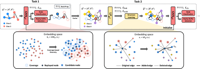 Figure 4 for DSLR: Diversity Enhancement and Structure Learning for Rehearsal-based Graph Continual Learning