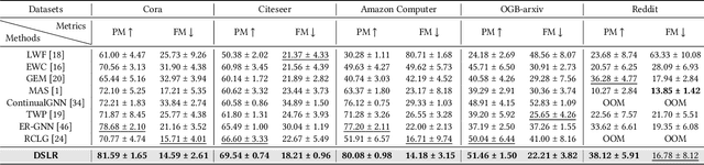 Figure 3 for DSLR: Diversity Enhancement and Structure Learning for Rehearsal-based Graph Continual Learning