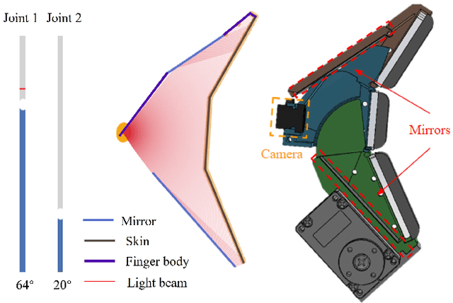 Figure 3 for GelLink: A Compact Multi-phalanx Finger with Vision-based Tactile Sensing and Proprioception