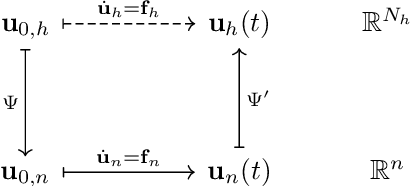 Figure 3 for On latent dynamics learning in nonlinear reduced order modeling