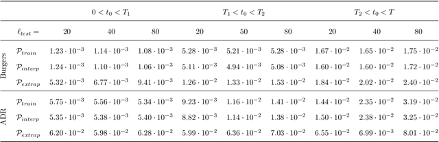 Figure 2 for On latent dynamics learning in nonlinear reduced order modeling