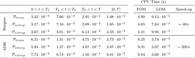 Figure 4 for On latent dynamics learning in nonlinear reduced order modeling