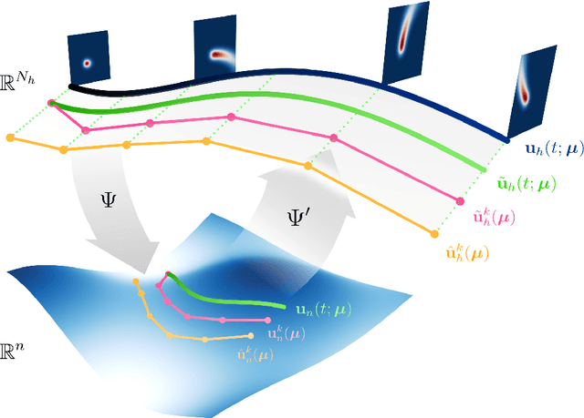 Figure 1 for On latent dynamics learning in nonlinear reduced order modeling