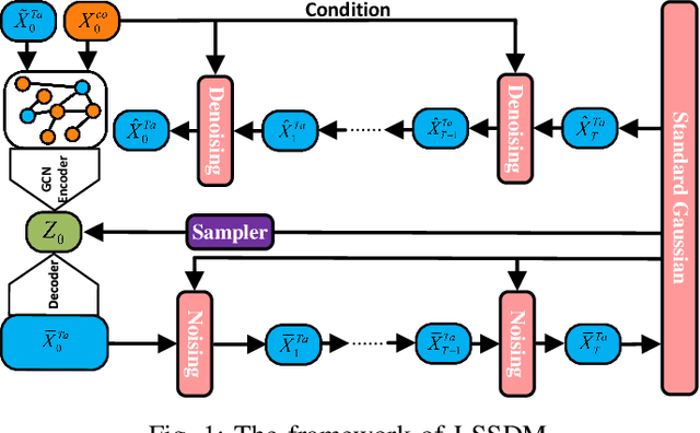 Figure 1 for Latent Space Score-based Diffusion Model for Probabilistic Multivariate Time Series Imputation