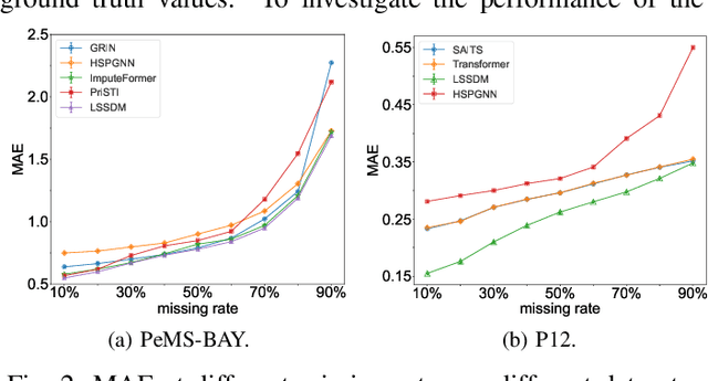 Figure 2 for Latent Space Score-based Diffusion Model for Probabilistic Multivariate Time Series Imputation