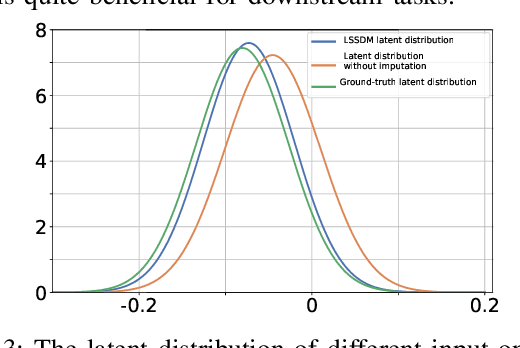 Figure 3 for Latent Space Score-based Diffusion Model for Probabilistic Multivariate Time Series Imputation