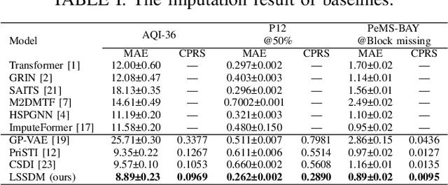 Figure 4 for Latent Space Score-based Diffusion Model for Probabilistic Multivariate Time Series Imputation