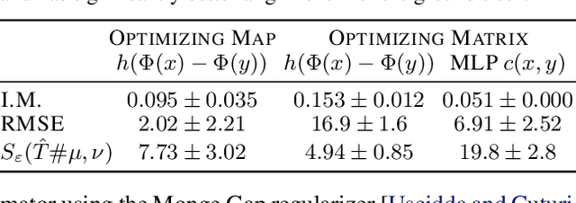 Figure 2 for Differentiable Cost-Parameterized Monge Map Estimators