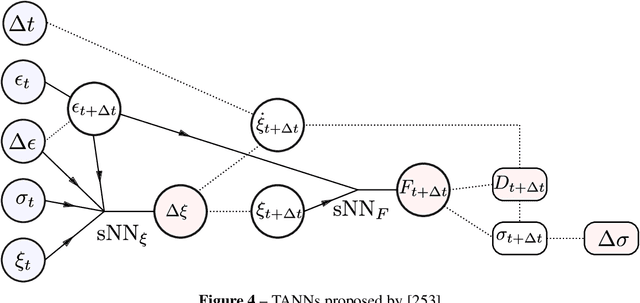 Figure 4 for A review on data-driven constitutive laws for solids