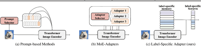 Figure 1 for LADA: Scalable Label-Specific CLIP Adapter for Continual Learning