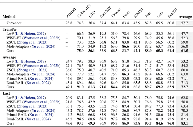 Figure 2 for LADA: Scalable Label-Specific CLIP Adapter for Continual Learning