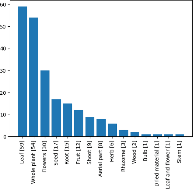 Figure 3 for A simple DNN regression for the chemical composition in essential oil