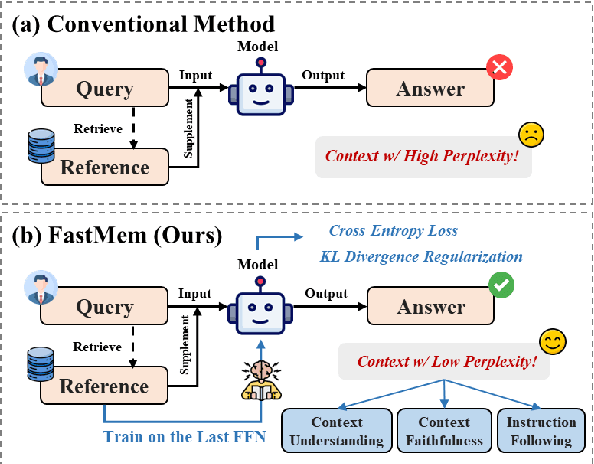 Figure 1 for FastMem: Fast Memorization of Prompt Improves Context Awareness of Large Language Models