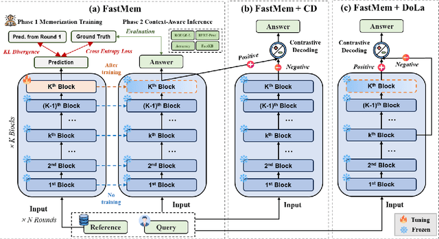 Figure 3 for FastMem: Fast Memorization of Prompt Improves Context Awareness of Large Language Models