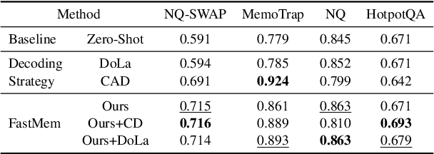 Figure 2 for FastMem: Fast Memorization of Prompt Improves Context Awareness of Large Language Models