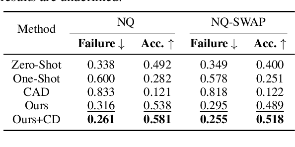 Figure 4 for FastMem: Fast Memorization of Prompt Improves Context Awareness of Large Language Models