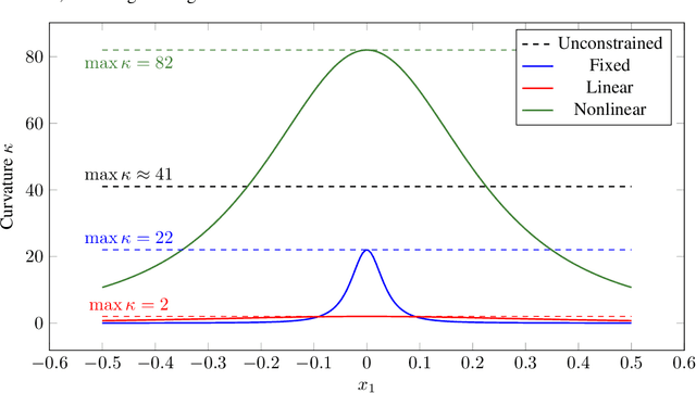Figure 2 for Sharper Convergence Rates for Nonconvex Optimisation via Reduction Mappings