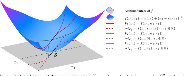 Figure 3 for Sharper Convergence Rates for Nonconvex Optimisation via Reduction Mappings