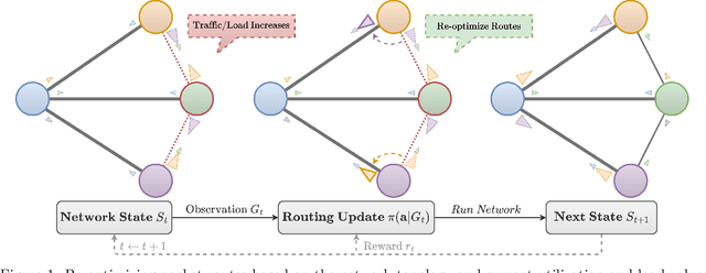 Figure 1 for Learning Sub-Second Routing Optimization in Computer Networks requires Packet-Level Dynamics