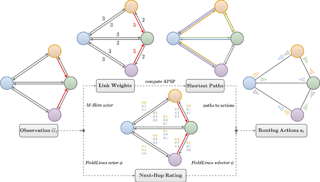 Figure 2 for Learning Sub-Second Routing Optimization in Computer Networks requires Packet-Level Dynamics