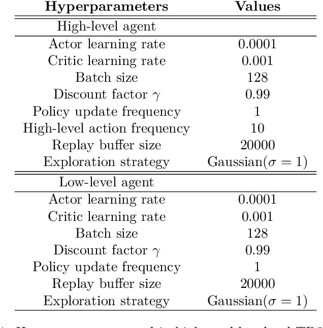 Figure 2 for Incorporating Spatial Information into Goal-Conditioned Hierarchical Reinforcement Learning via Graph Representations