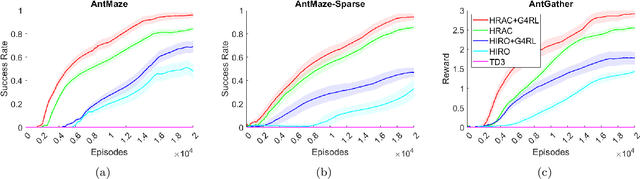 Figure 1 for Incorporating Spatial Information into Goal-Conditioned Hierarchical Reinforcement Learning via Graph Representations
