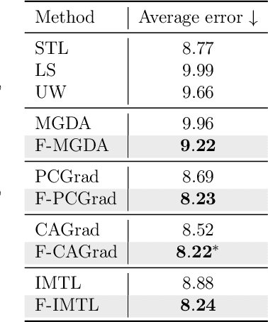 Figure 4 for Improving Multi-task Learning via Seeking Task-based Flat Regions