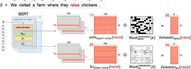 Figure 3 for Breaking Down Word Semantics from Pre-trained Language Models through Layer-wise Dimension Selection