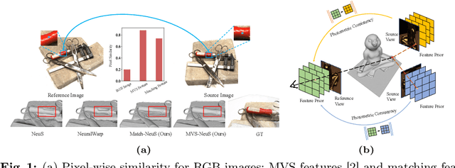 Figure 1 for Improving Neural Surface Reconstruction with Feature Priors from Multi-View Image