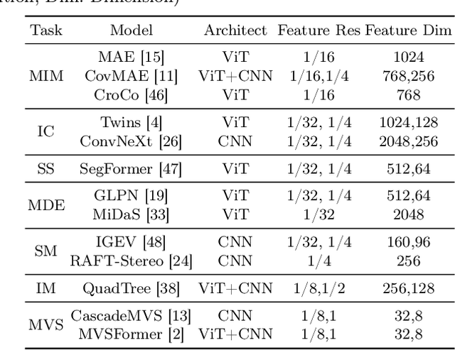 Figure 2 for Improving Neural Surface Reconstruction with Feature Priors from Multi-View Image