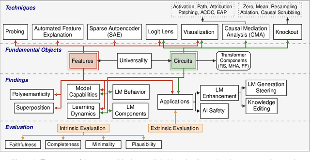 Figure 1 for A Practical Review of Mechanistic Interpretability for Transformer-Based Language Models