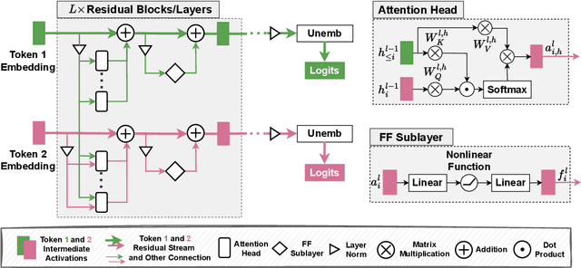 Figure 2 for A Practical Review of Mechanistic Interpretability for Transformer-Based Language Models