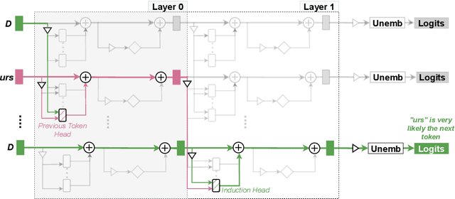 Figure 3 for A Practical Review of Mechanistic Interpretability for Transformer-Based Language Models