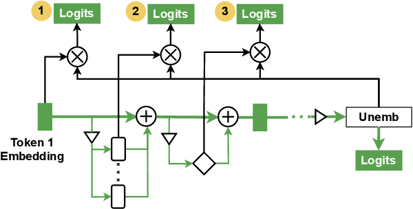 Figure 4 for A Practical Review of Mechanistic Interpretability for Transformer-Based Language Models