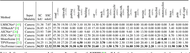 Figure 2 for OccFormer: Dual-path Transformer for Vision-based 3D Semantic Occupancy Prediction