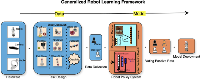 Figure 2 for Generalized Robot Learning Framework