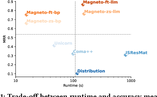 Figure 1 for Magneto: Combining Small and Large Language Models for Schema Matching