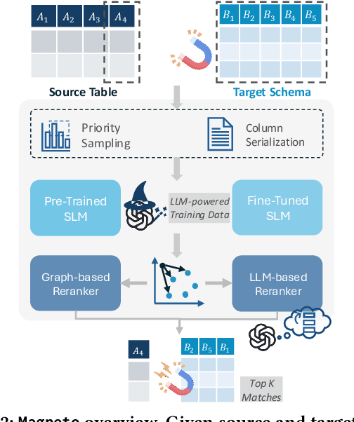 Figure 3 for Magneto: Combining Small and Large Language Models for Schema Matching