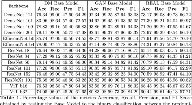 Figure 2 for DeepFeatureX Net: Deep Features eXtractors based Network for discriminating synthetic from real images