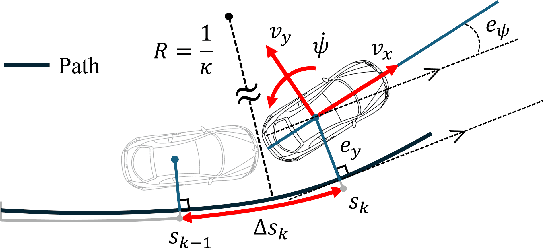 Figure 1 for Multi-Step Deep Koopman Network (MDK-Net) for Vehicle Control in Frenet Frame