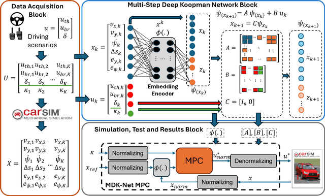 Figure 2 for Multi-Step Deep Koopman Network (MDK-Net) for Vehicle Control in Frenet Frame