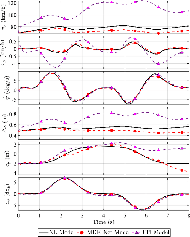 Figure 3 for Multi-Step Deep Koopman Network (MDK-Net) for Vehicle Control in Frenet Frame