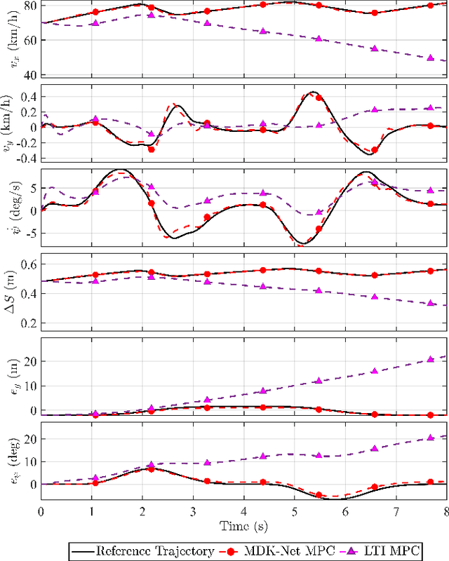 Figure 4 for Multi-Step Deep Koopman Network (MDK-Net) for Vehicle Control in Frenet Frame