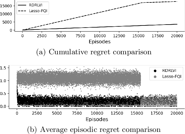 Figure 4 for A Doubly Robust Approach to Sparse Reinforcement Learning