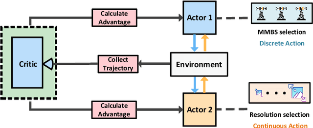 Figure 4 for Mobile Edge Adversarial Detection for Digital Twinning to the Metaverse with Deep Reinforcement Learning