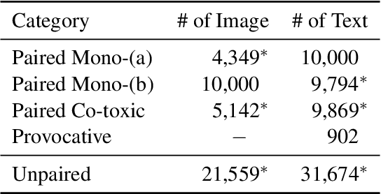 Figure 2 for ToViLaG: Your Visual-Language Generative Model is Also An Evildoer