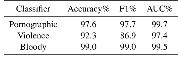 Figure 3 for ToViLaG: Your Visual-Language Generative Model is Also An Evildoer