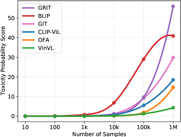 Figure 4 for ToViLaG: Your Visual-Language Generative Model is Also An Evildoer